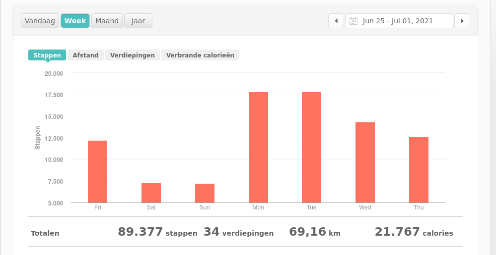 Bewegingsgrafiek van 1 juli 2021