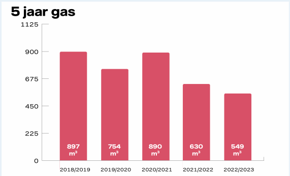 grafiek 5 jaar gas