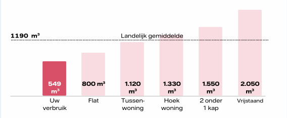 Vergelijk woning gas