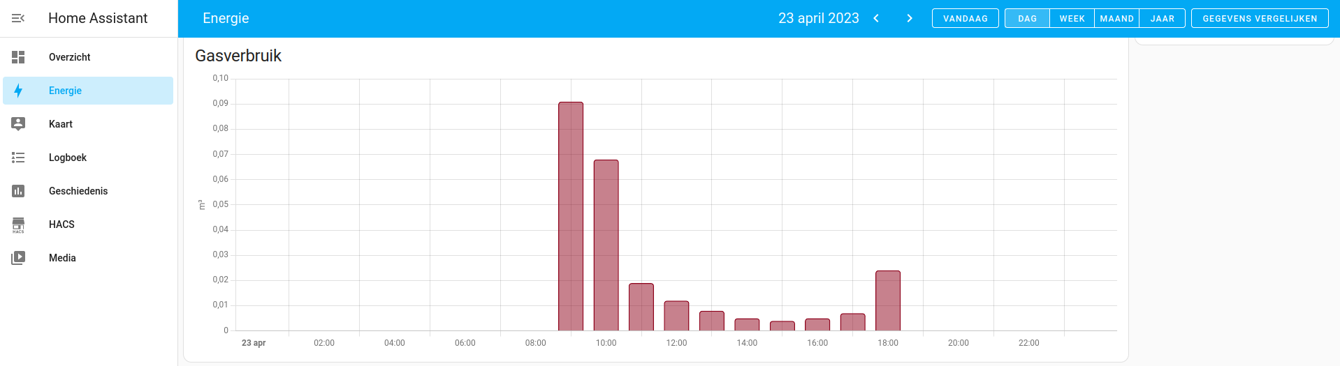 Energiedashboard gasverbruik