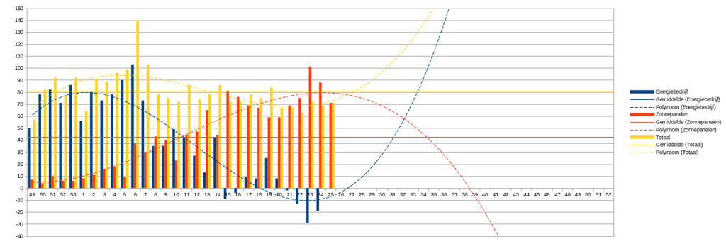 weekgrafiek stroomverbruik juni.png