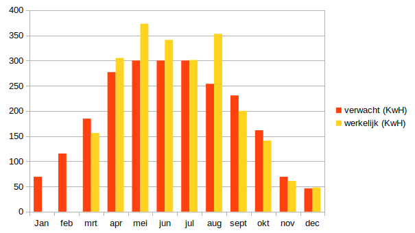 jaargrafiek elektra panelen.png