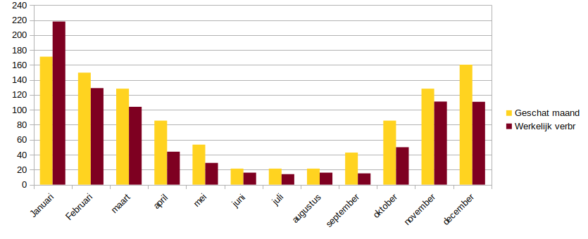 jaargrafiek gas energiebedrijf.png