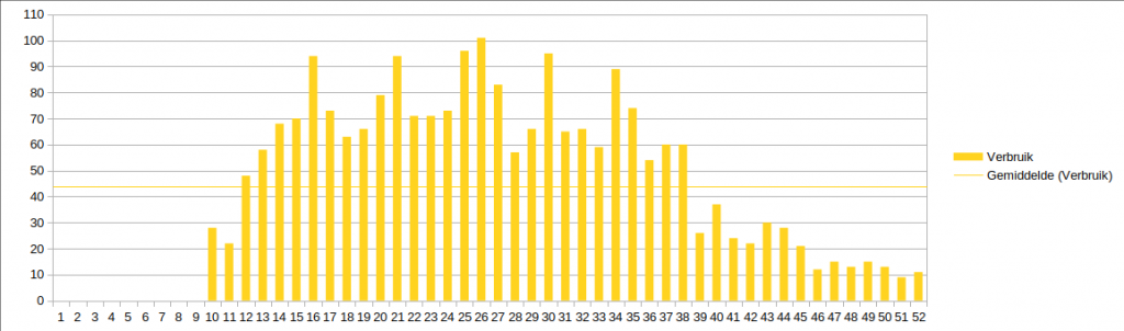 zonnepanelen weekgrafiek.png